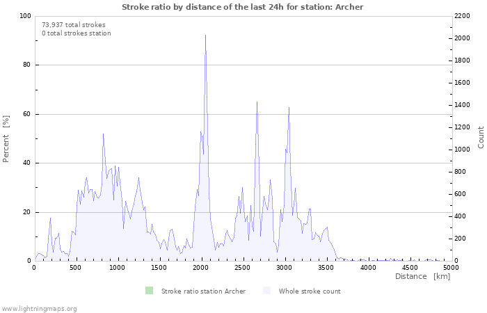 Graphs: Stroke ratio by distance