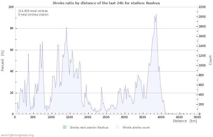 Graphs: Stroke ratio by distance