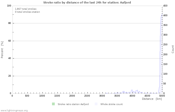 Graphs: Stroke ratio by distance