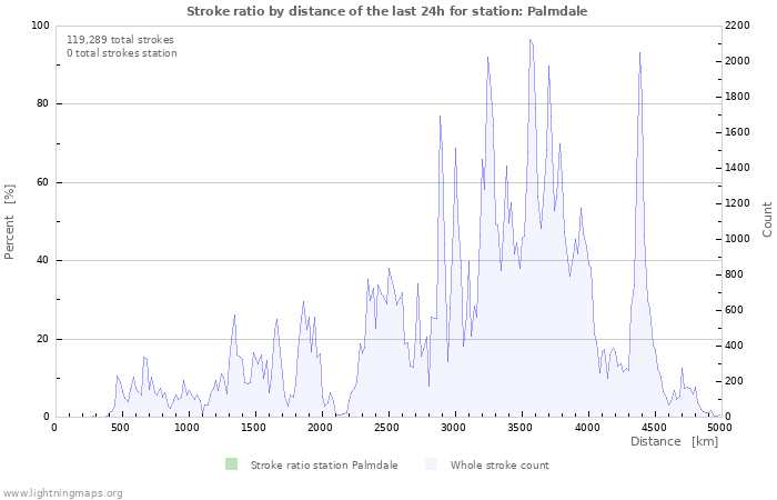 Graphs: Stroke ratio by distance