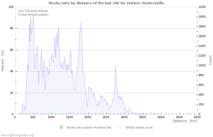 Graphs: Stroke ratio by distance