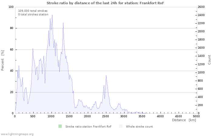 Graphs: Stroke ratio by distance