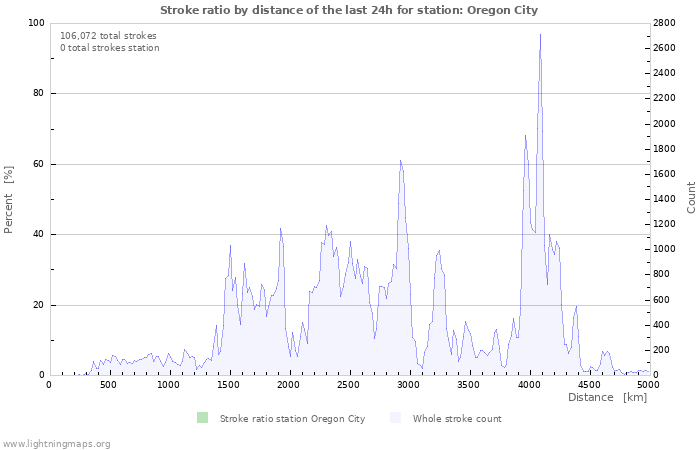 Graphs: Stroke ratio by distance