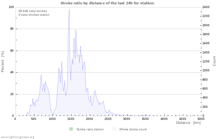 Graphs: Stroke ratio by distance