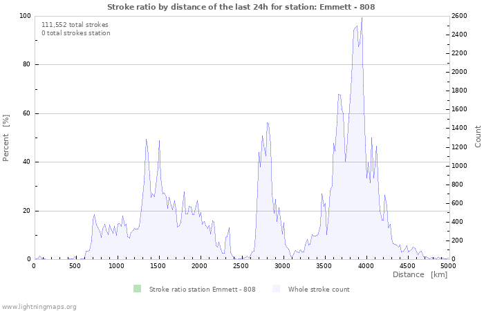 Graphs: Stroke ratio by distance