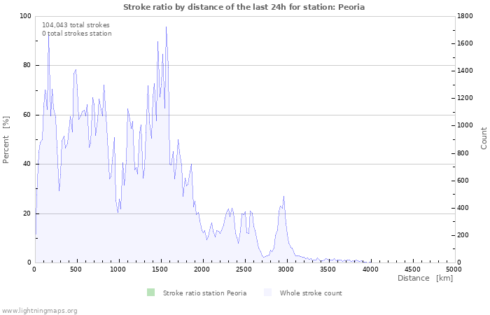 Graphs: Stroke ratio by distance