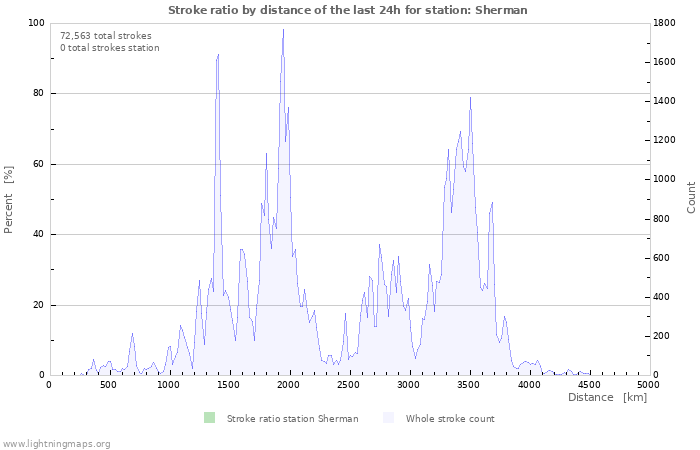 Graphs: Stroke ratio by distance