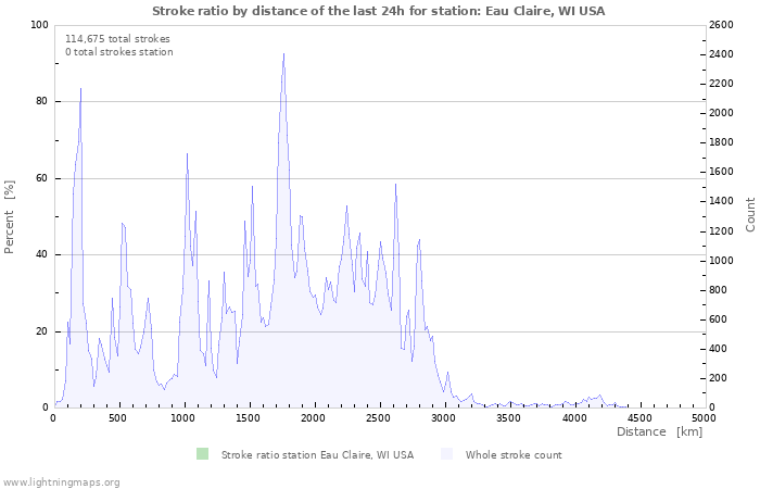 Graphs: Stroke ratio by distance