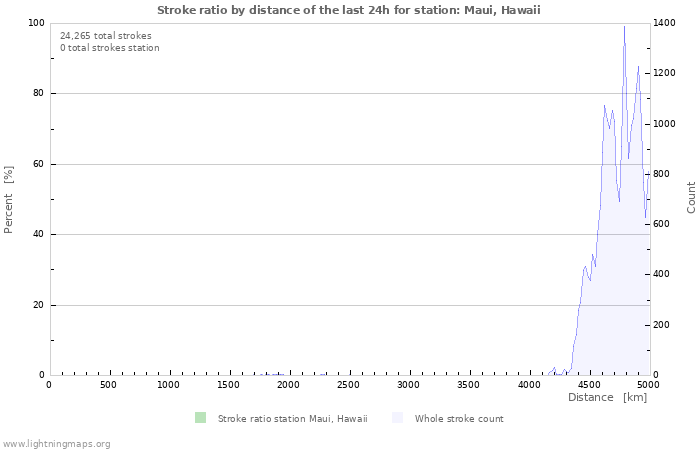 Graphs: Stroke ratio by distance