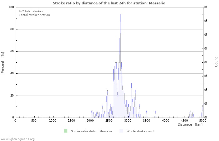 Graphs: Stroke ratio by distance