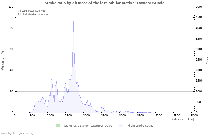 Graphs: Stroke ratio by distance