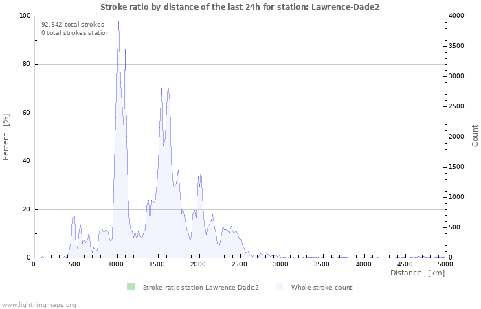 Graphs: Stroke ratio by distance