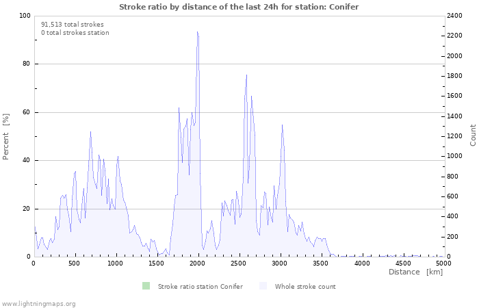 Graphs: Stroke ratio by distance