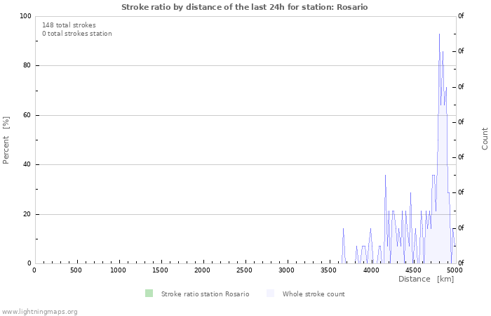 Graphs: Stroke ratio by distance