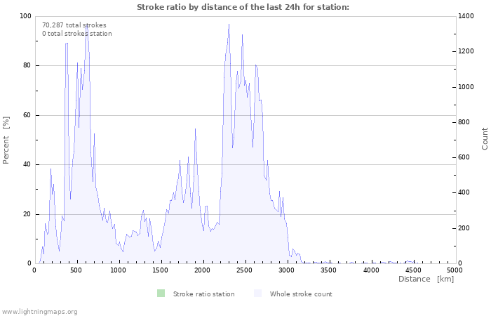 Graphs: Stroke ratio by distance