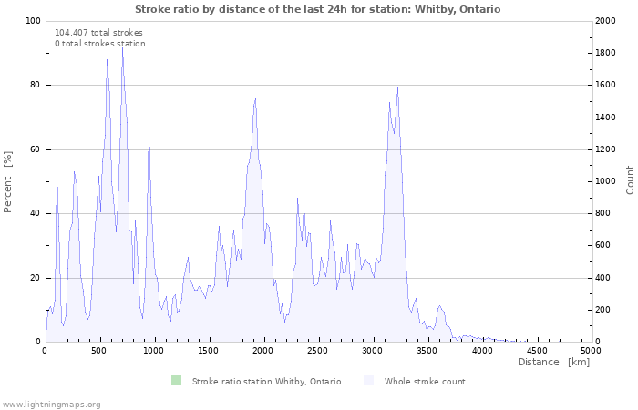 Graphs: Stroke ratio by distance