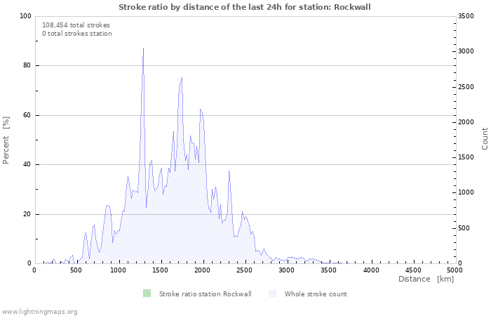 Graphs: Stroke ratio by distance