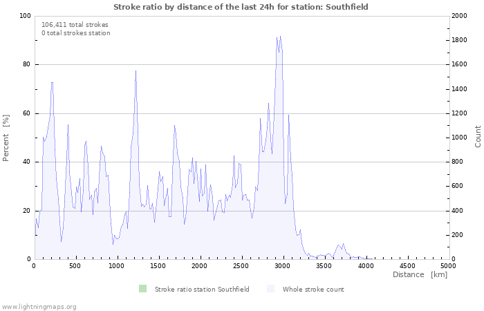 Graphs: Stroke ratio by distance