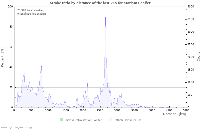 Graphs: Stroke ratio by distance