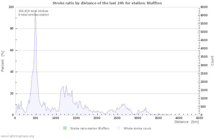 Graphs: Stroke ratio by distance