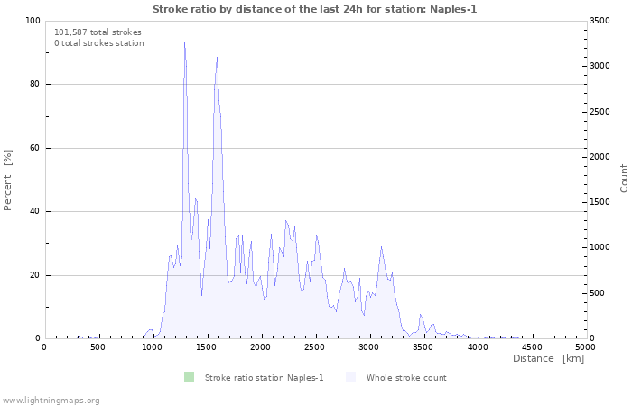 Graphs: Stroke ratio by distance