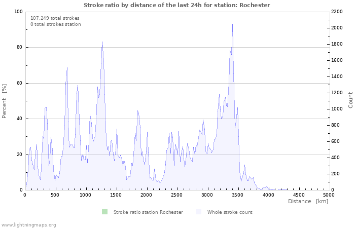 Graphs: Stroke ratio by distance