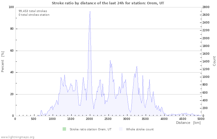 Graphs: Stroke ratio by distance