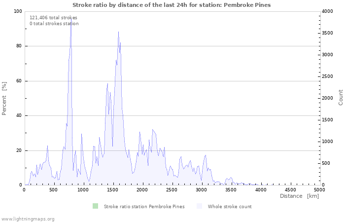 Graphs: Stroke ratio by distance