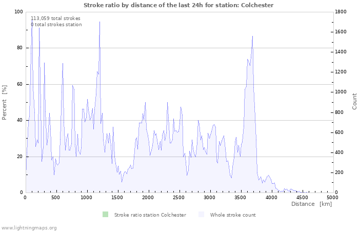 Graphs: Stroke ratio by distance