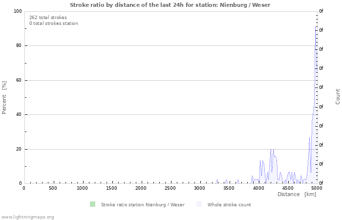 Graphs: Stroke ratio by distance