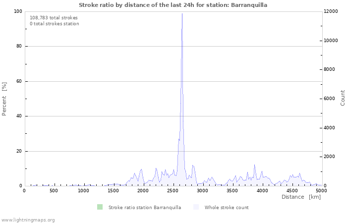 Graphs: Stroke ratio by distance