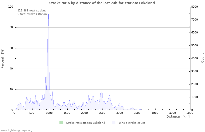 Graphs: Stroke ratio by distance