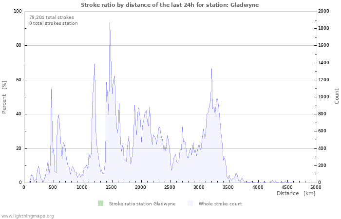 Graphs: Stroke ratio by distance