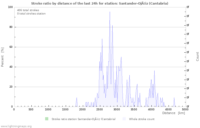 Graphs: Stroke ratio by distance