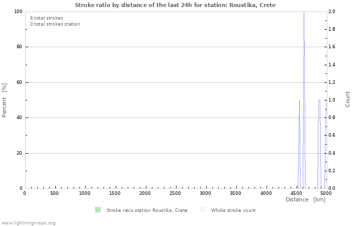 Graphs: Stroke ratio by distance