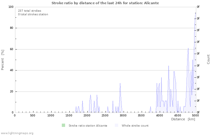 Graphs: Stroke ratio by distance