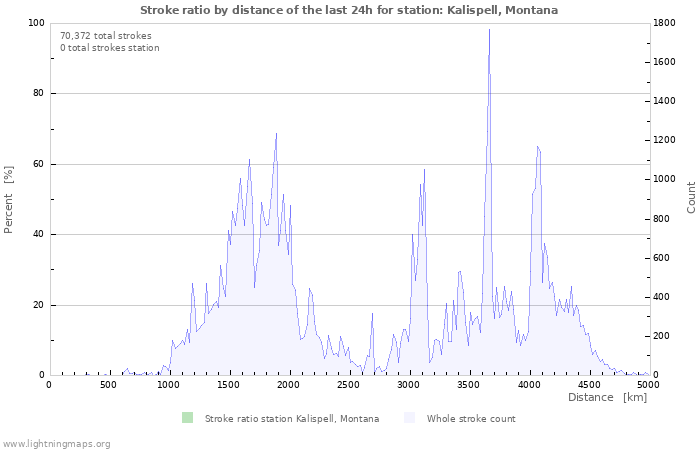 Graphs: Stroke ratio by distance