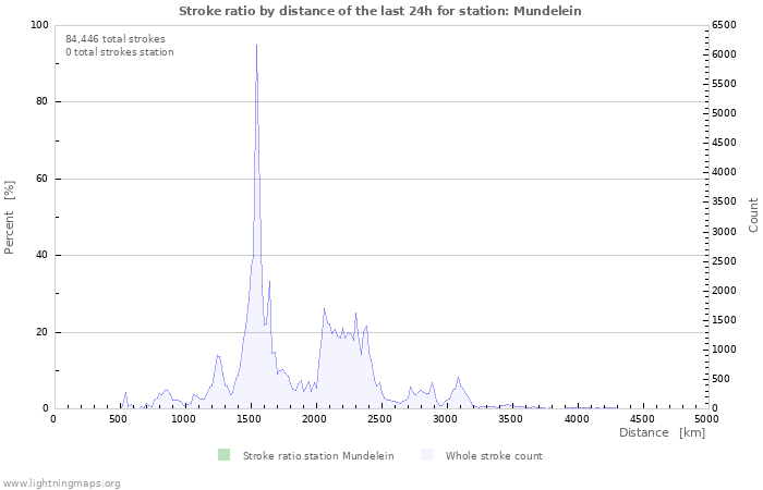 Graphs: Stroke ratio by distance