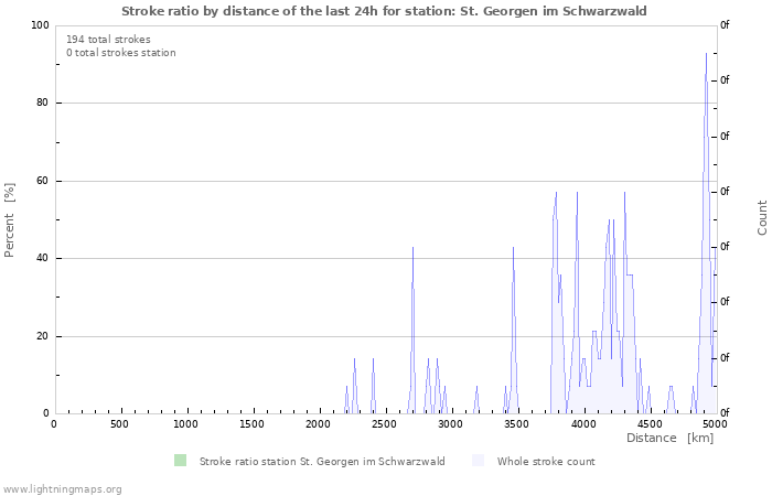 Graphs: Stroke ratio by distance