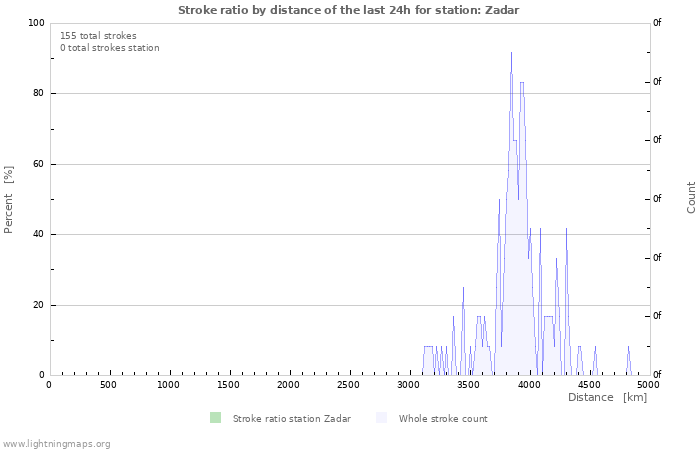 Graphs: Stroke ratio by distance