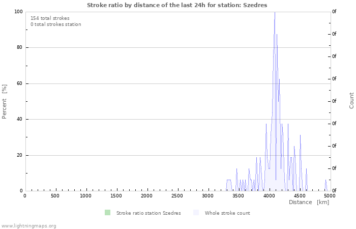 Graphs: Stroke ratio by distance