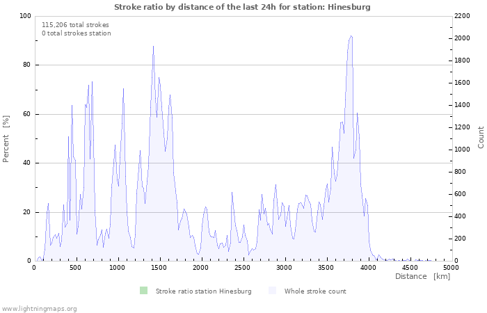 Graphs: Stroke ratio by distance