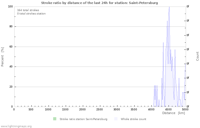 Graphs: Stroke ratio by distance