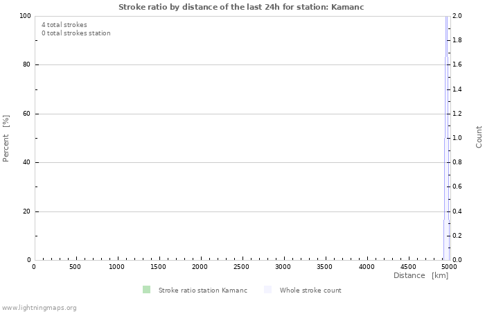 Graphs: Stroke ratio by distance