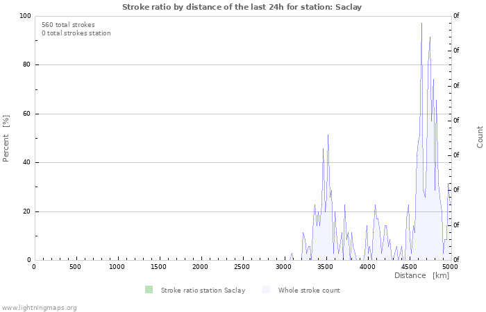 Graphs: Stroke ratio by distance