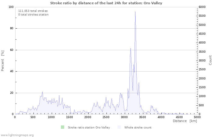 Graphs: Stroke ratio by distance