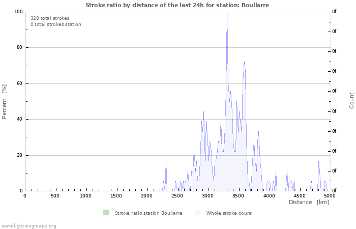 Graphs: Stroke ratio by distance