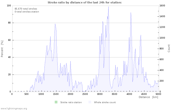 Graphs: Stroke ratio by distance