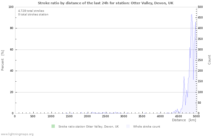 Graphs: Stroke ratio by distance