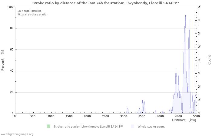 Graphs: Stroke ratio by distance